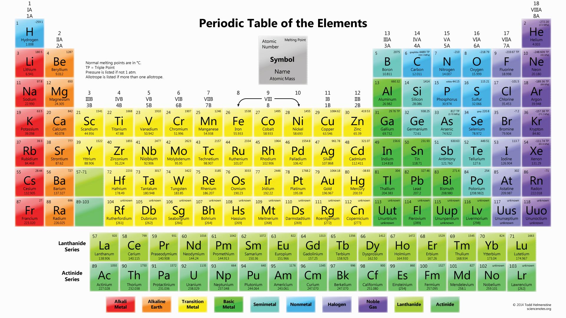 Rivoluzione tavola periodica: ecco i nuovi elementi chimici